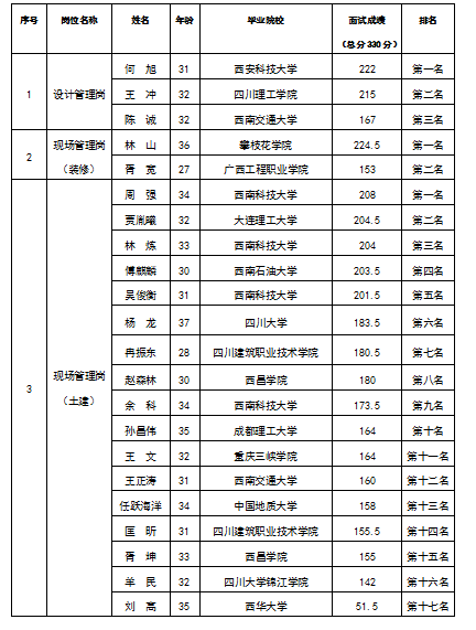 嘉遠(yuǎn)設(shè)計管理崗等3個崗位面試排名