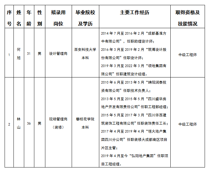 嘉遠(yuǎn)設(shè)計管理崗、現(xiàn)場管理崗擬錄用人選公示