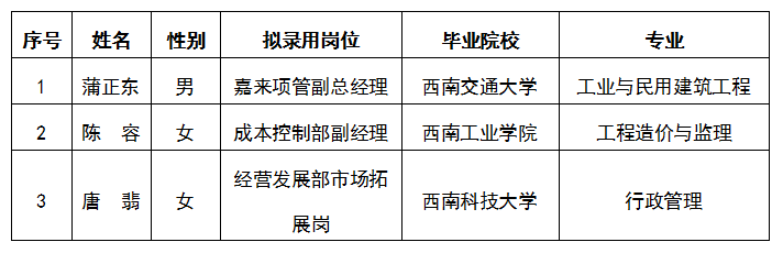 嘉來建工公司內(nèi)部選聘擬錄用人選公示