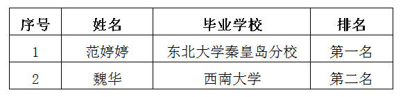 綿太公司會計崗面試排名公示