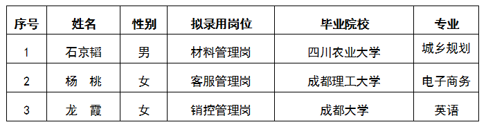 嘉遠材料管理崗、客戶管理崗、銷控管理崗擬錄用人員公示