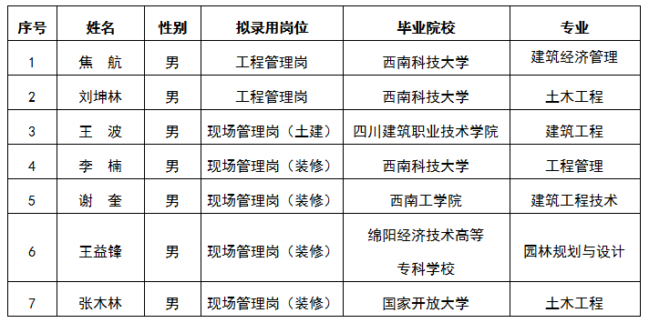 嘉遠工程管理崗、現(xiàn)場管理崗（土建）、（裝修）結(jié)果公示