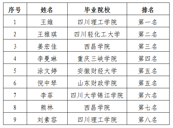 三江醫(yī)投儲備會計崗面試排名公示