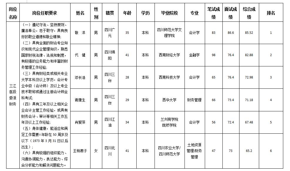 三江醫(yī)投委派財(cái)務(wù)