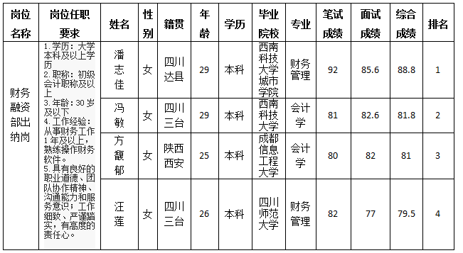 出納崗成績公示