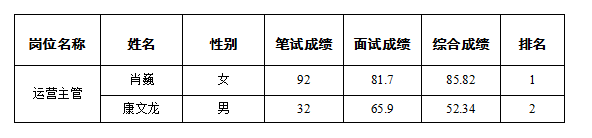 康來(lái)物業(yè)運(yùn)營(yíng)主管過(guò)程公示