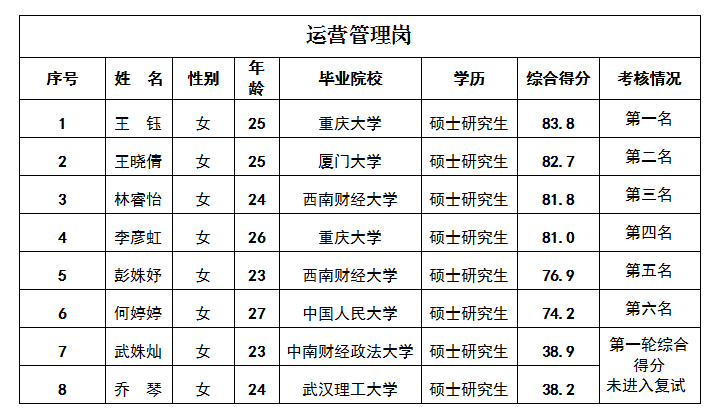 運(yùn)營(yíng)管理崗4.17