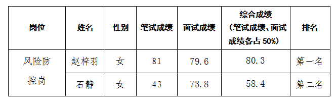 風(fēng)險(xiǎn)控制崗面試