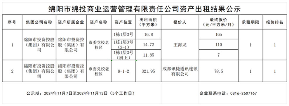 綿陽(yáng)市綿投商業(yè)運(yùn)營(yíng)管理有限責(zé)任公司資產(chǎn)出租結(jié)果公示_結(jié)果公示模板_結(jié)果公示模板