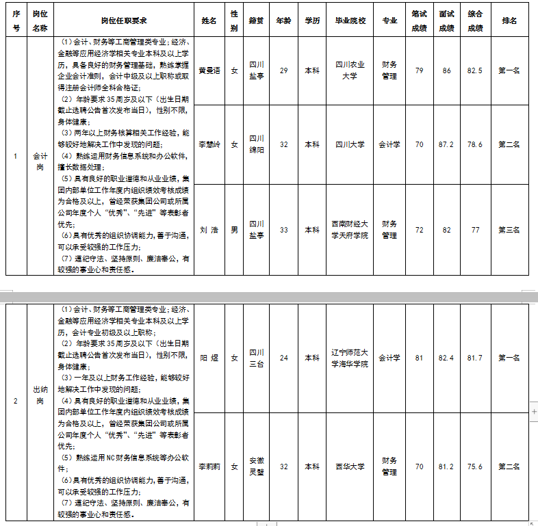 會計、出納成績公示2.26