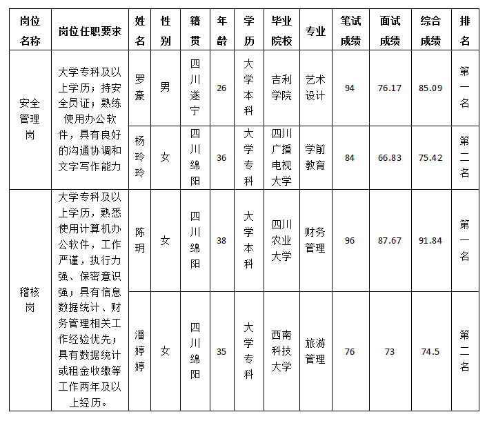 康居公司內(nèi)部競(jìng)聘