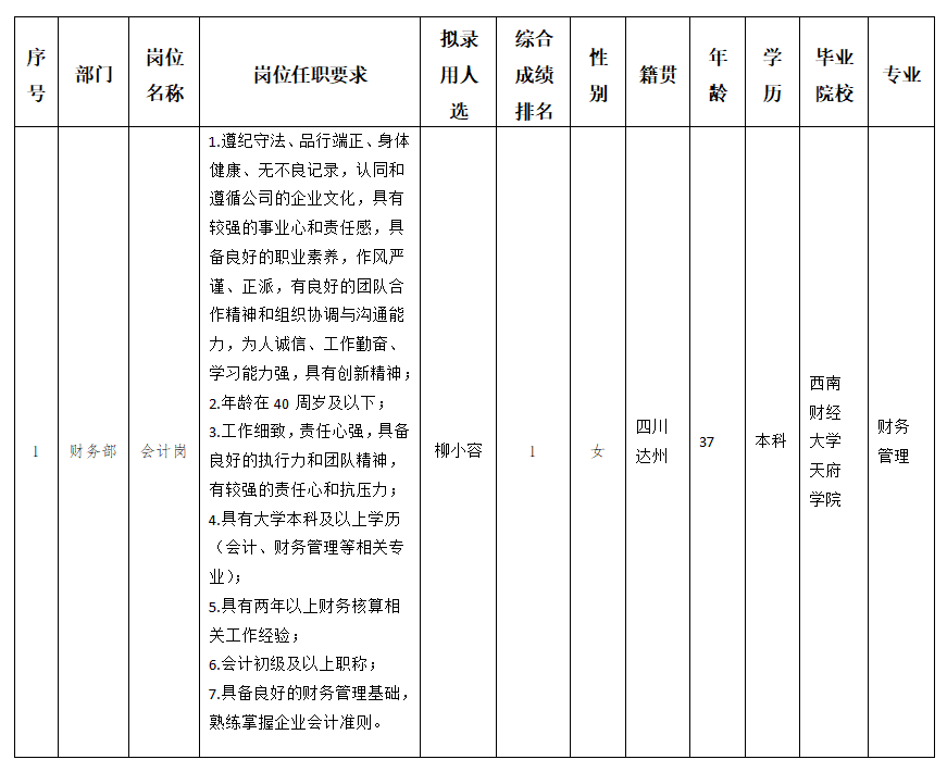 越王樓會計(jì)崗位擬錄用人員的公示